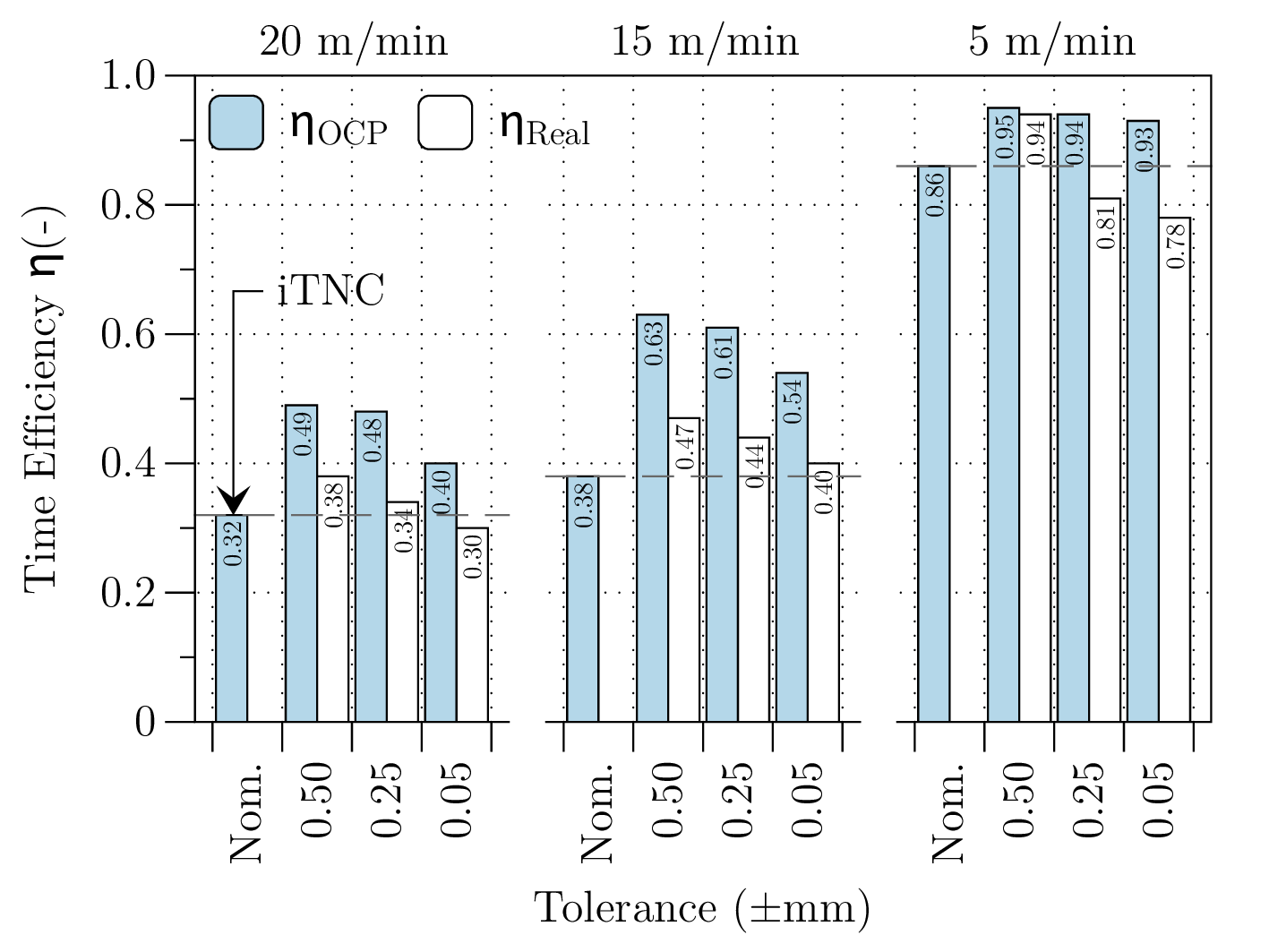 Comparison for time efficiency metric \eta