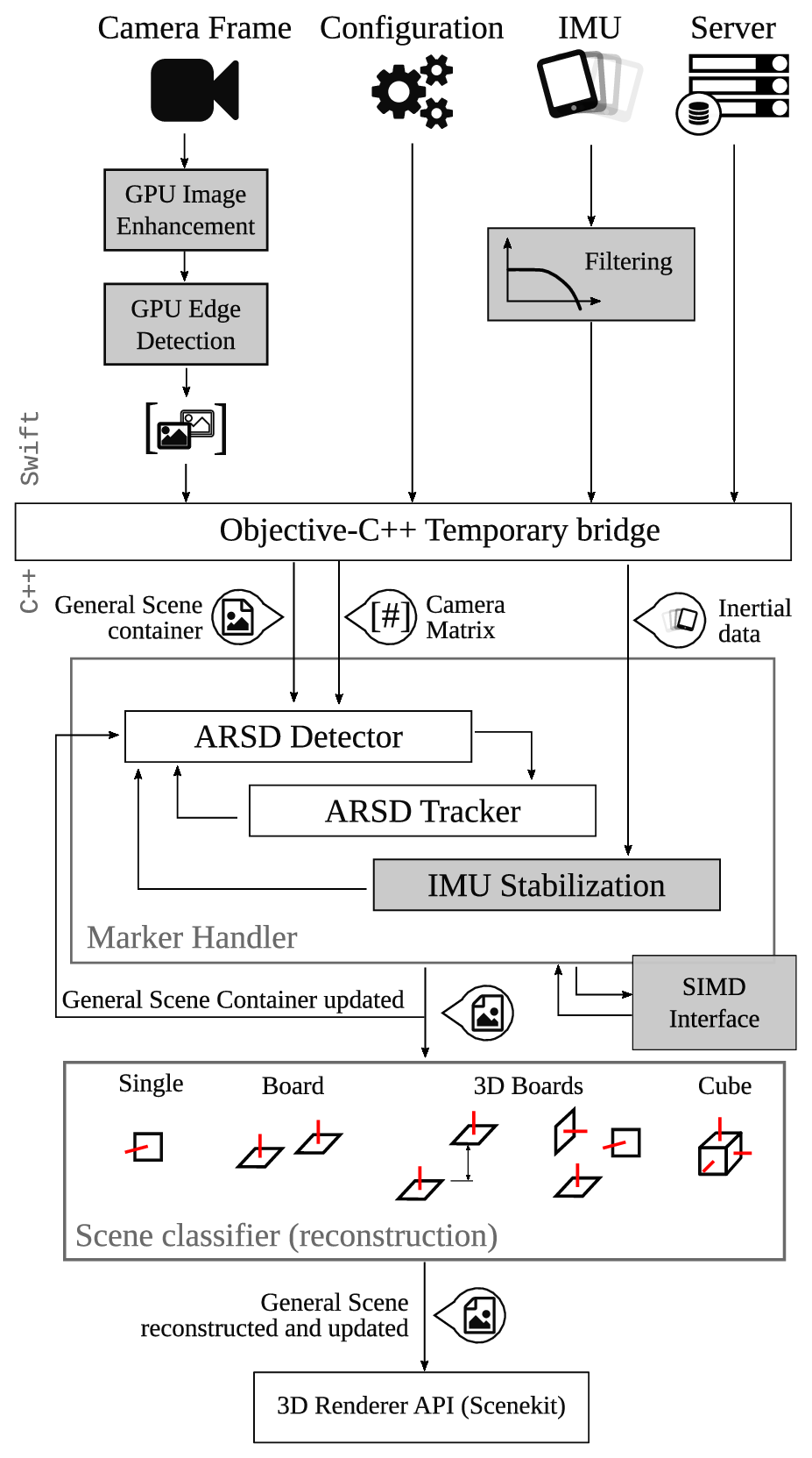 Library structure. ARSD stands for ARSceneDetector . In gray, plugins that are disabled during benchmark