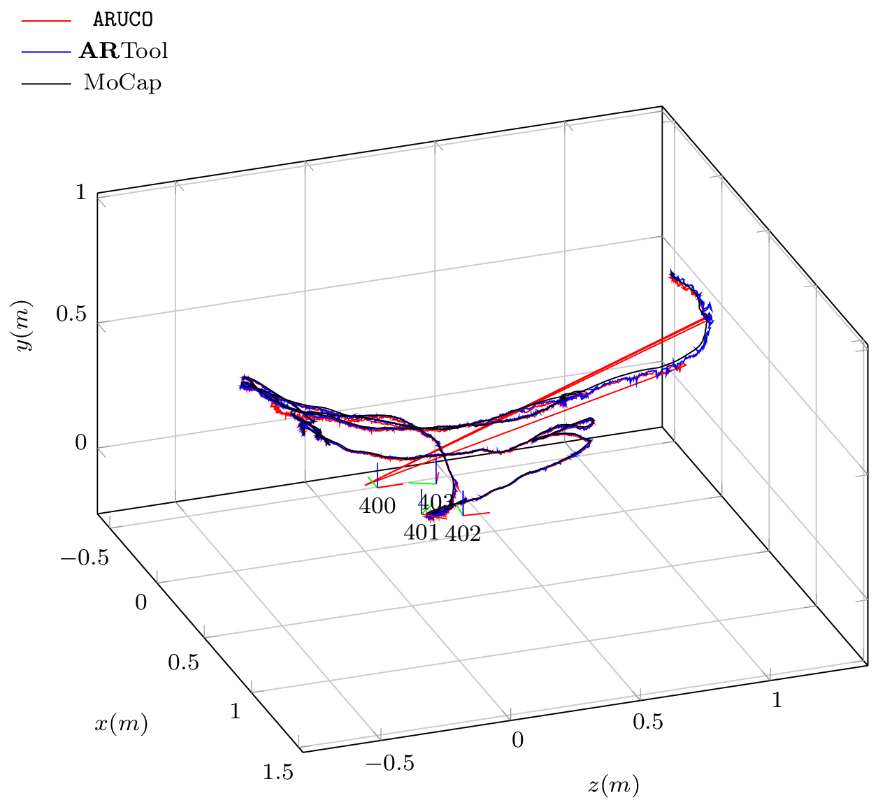 3D representation of ego-localization results. Position, code and orientation of markers are reported. Note that the ARUCO library sometimes loses the tracking and this is marked by jumps/skips in the red trajectory