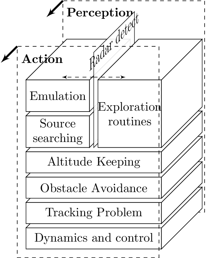 General Perception–Action map for our drone