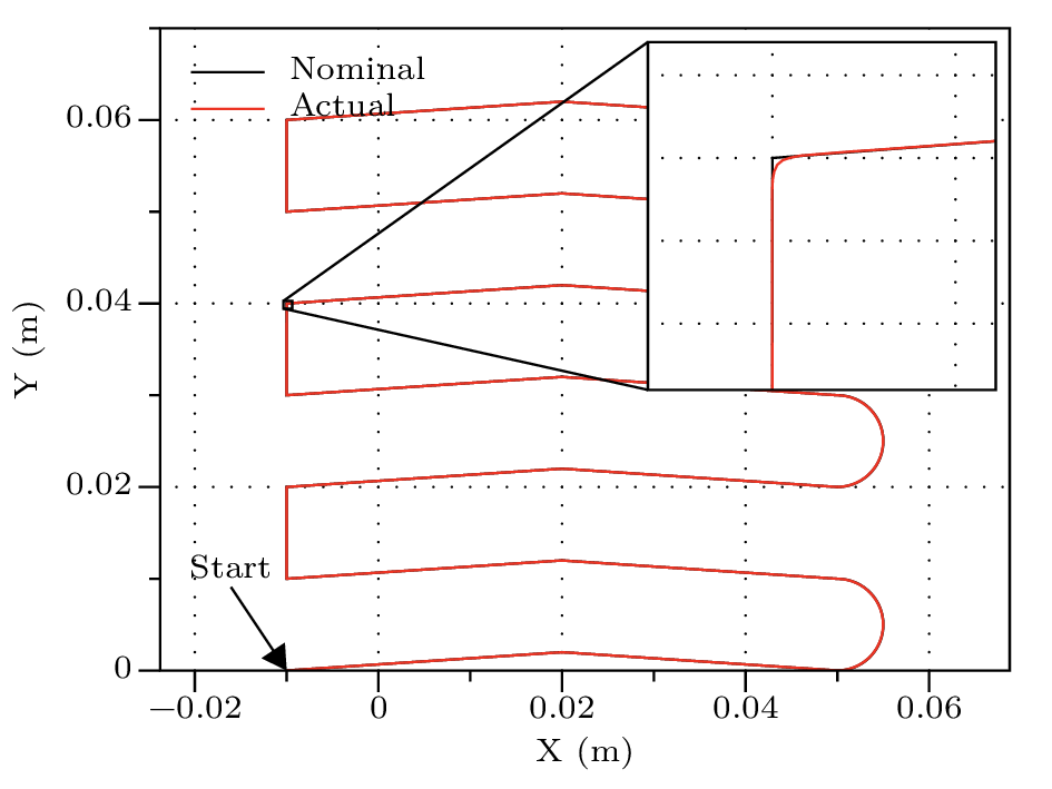 Test tool-path. It consists in 17 straight segments and 3 circular arcs. Detail shows the difference between nominal and actual toolpath, as measured by the CNC oscilloscope