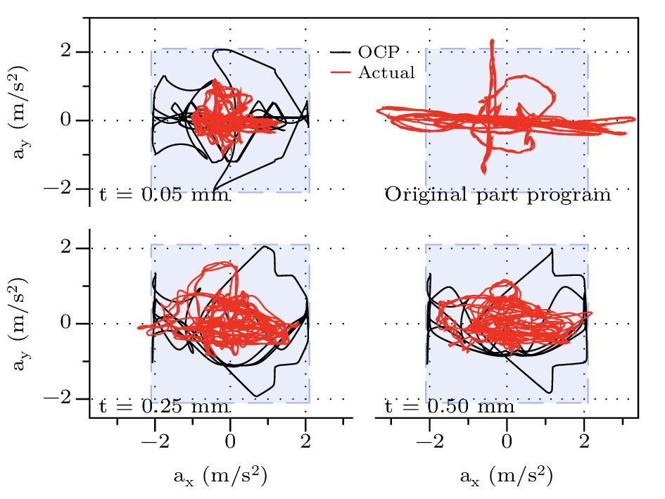 Accelerations along X and Y axes, as measured by the accelerometer (red) and as calculated by the OCP. Square boxes represent the constraints set to the OCP