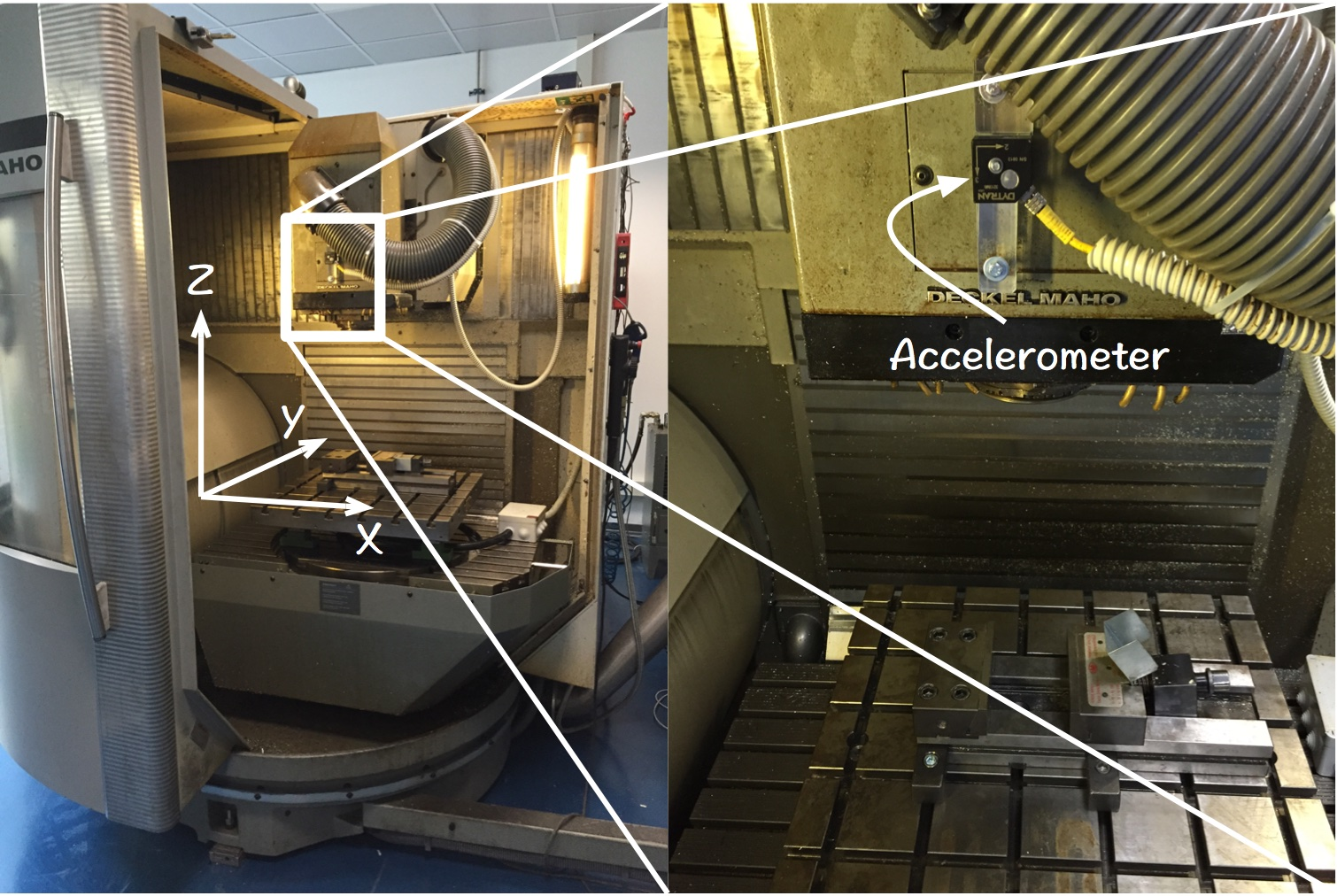 Experimental setup: the machine tool has X and Y axes on the head, Z on the table (left); a triaxial capacitive accelerometer is mounted on the moving head (right)