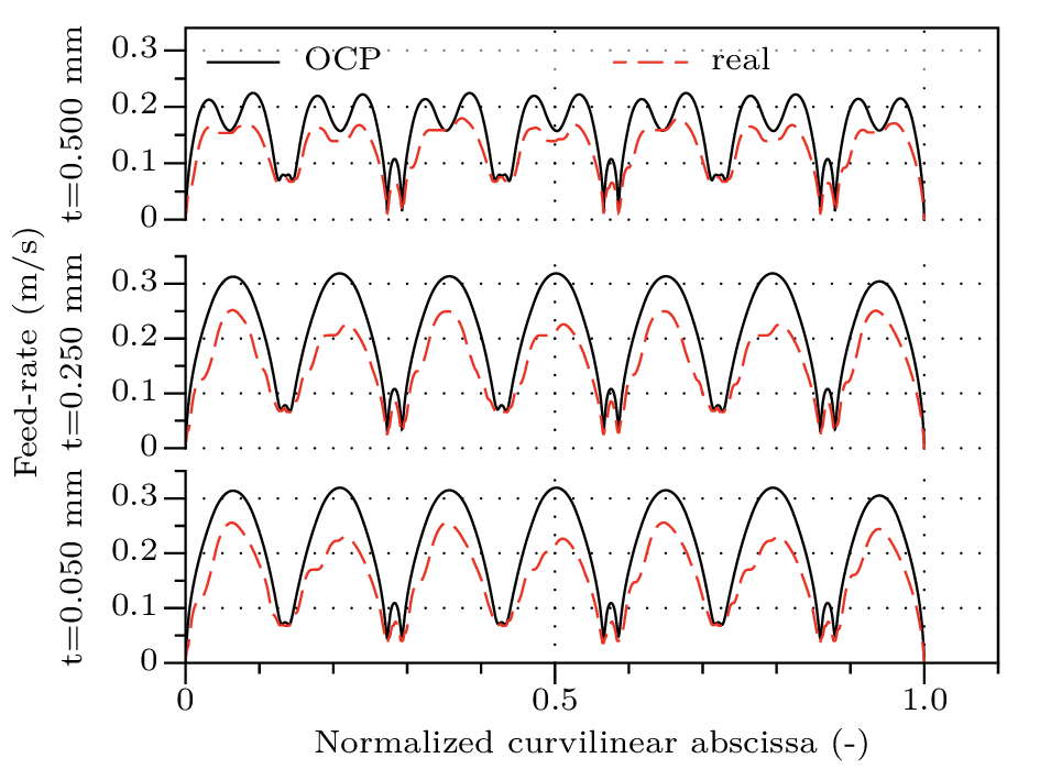 Actual feed-rate as measured by the oscilloscope compared with OCP result, plotted against normalized nominal curvilinear abscissa for three different tracking tolerances