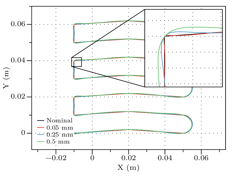 Nominal tool-path (black) compared with the real tool-paths as reported by the on-board CNC oscilloscope with three different tracking tolerances