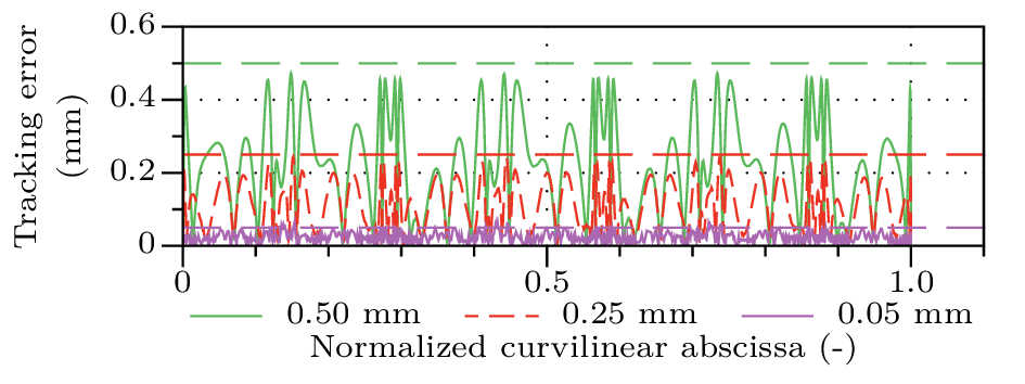 Path tracking errors compared with OCP tracking tolerances