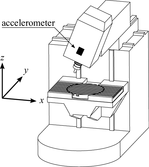 Experimental setup: the machine tool has X and Y axes on the head, Z on the table; a triaxial capacitive accelerometer is mounted on the moving head.