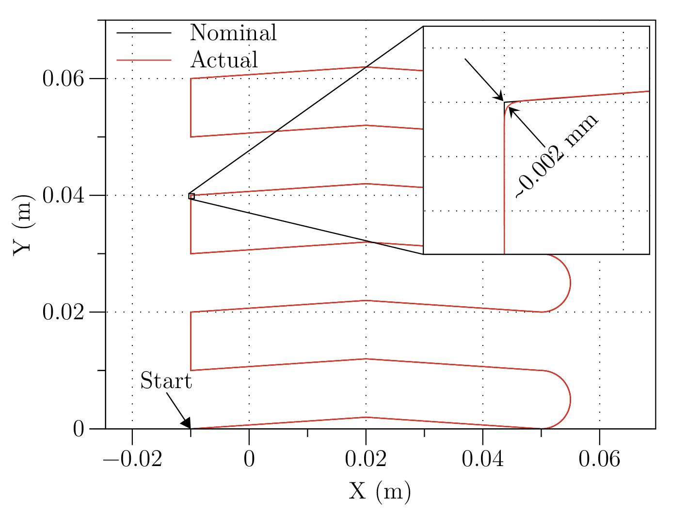 Test tool path. It consists in 17 straight segments and 3 circular arcs. Detail shows the difference between nominal and actual toolpath, as measured by the CNC oscilloscope