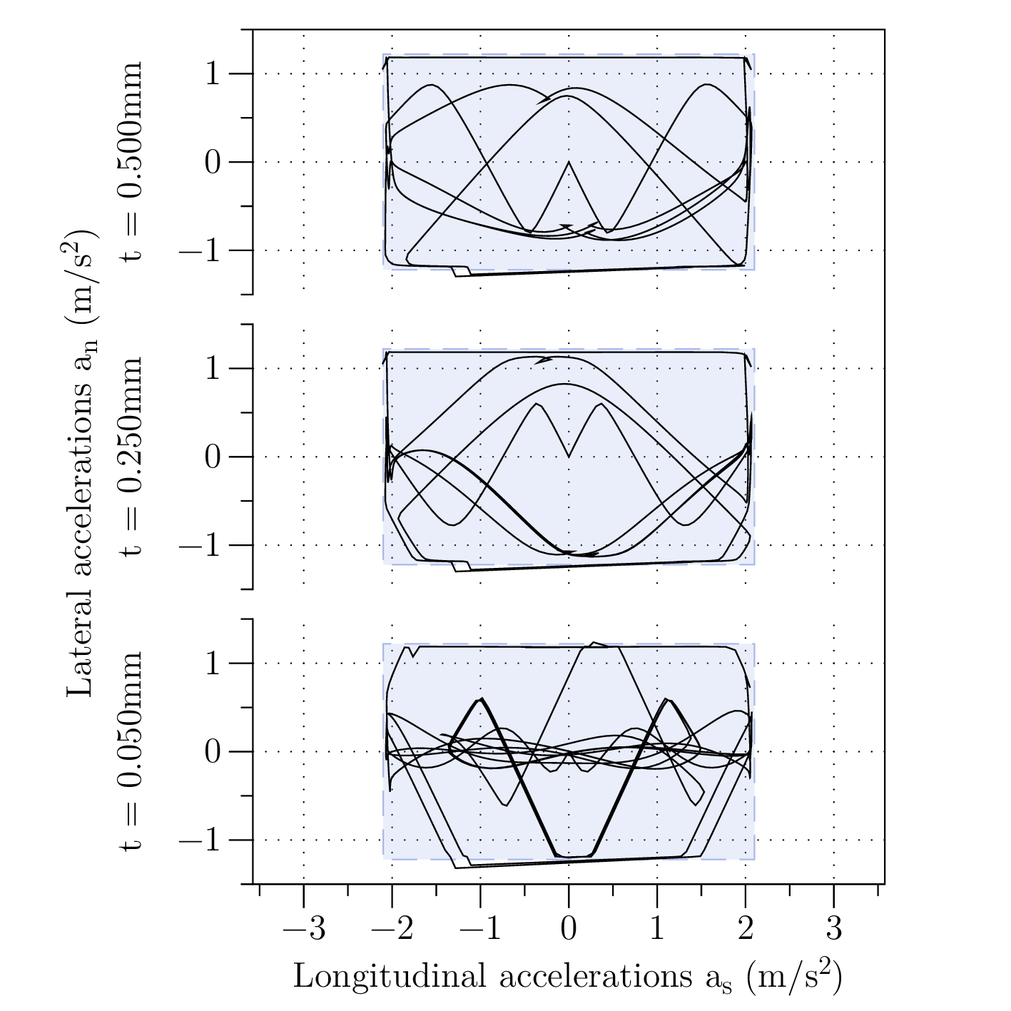 Longitudinal and lateral accelerations,calculated by OCP. Square boxes represent the constraint set in longitudinal and lateral directions.