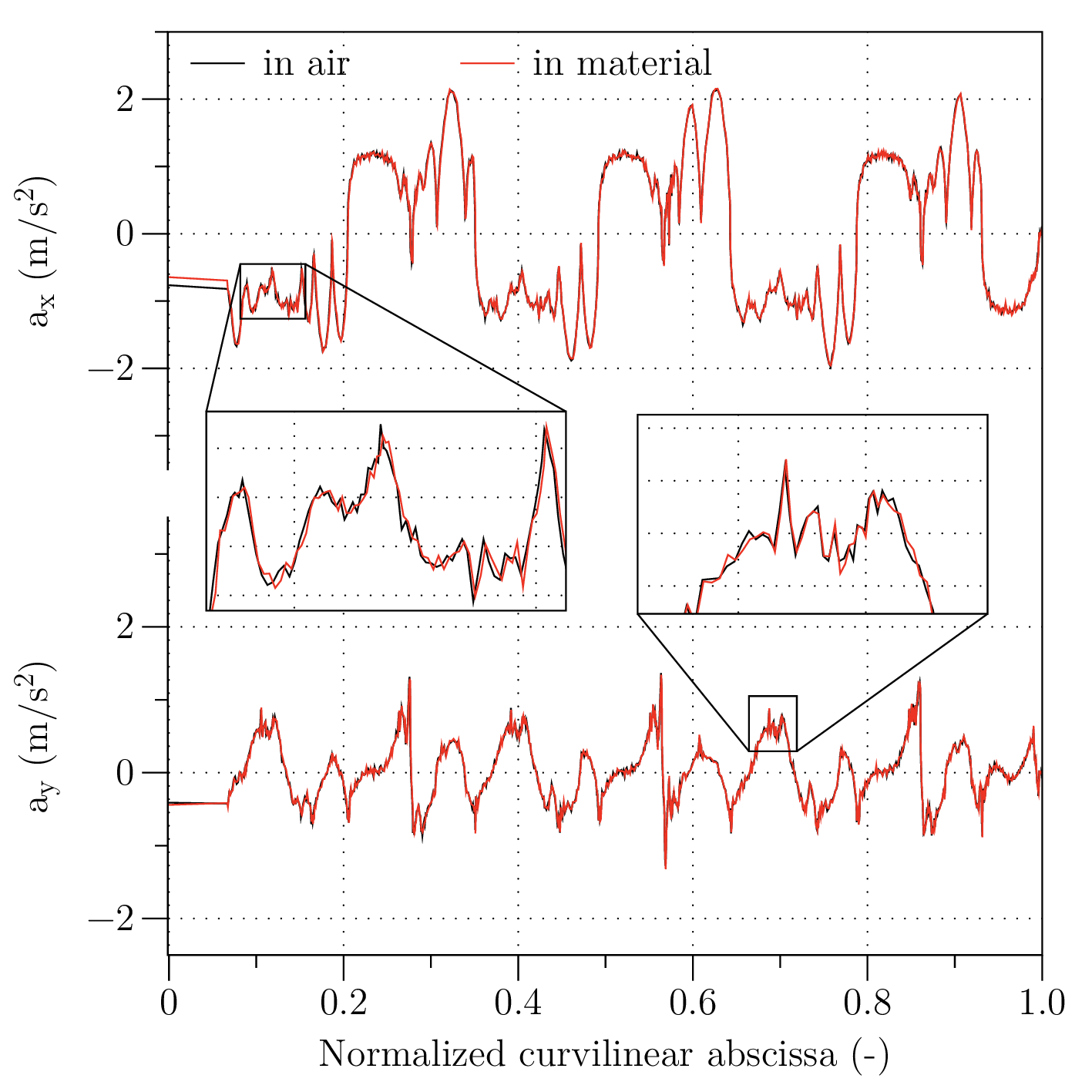 Comparison between execution in air and in material, with feed 18 m/min and tolerance 500 \mum