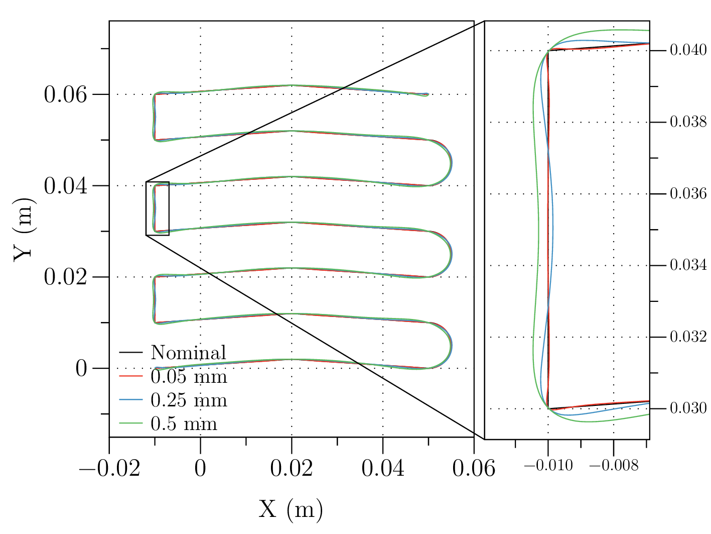 Nominal tool path (black) compared with the real tool paths as reported by the on-board CNC oscilloscope with three different tracking tolerances