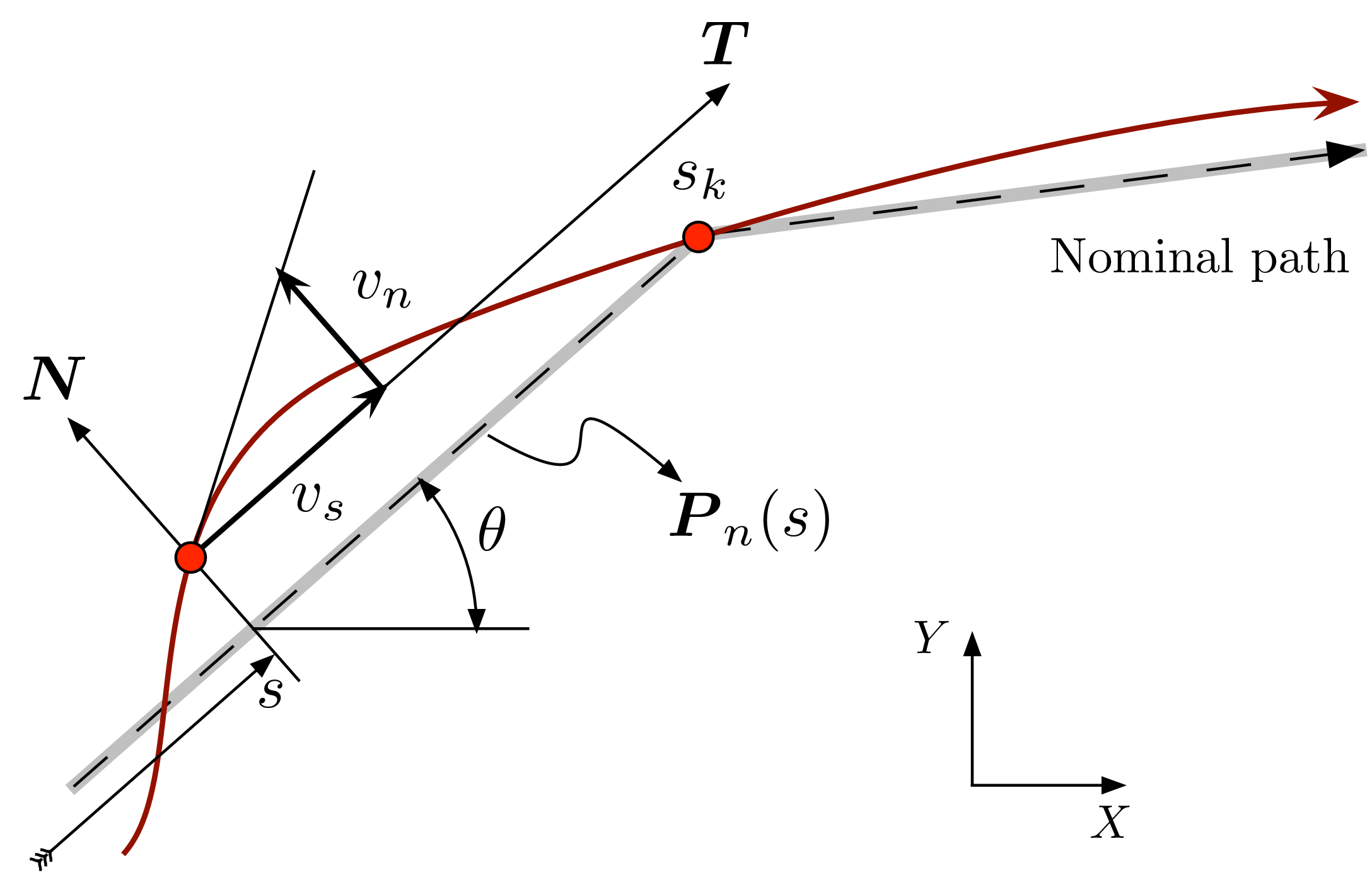 Local coordinate frame used for formulating the optimal control problem