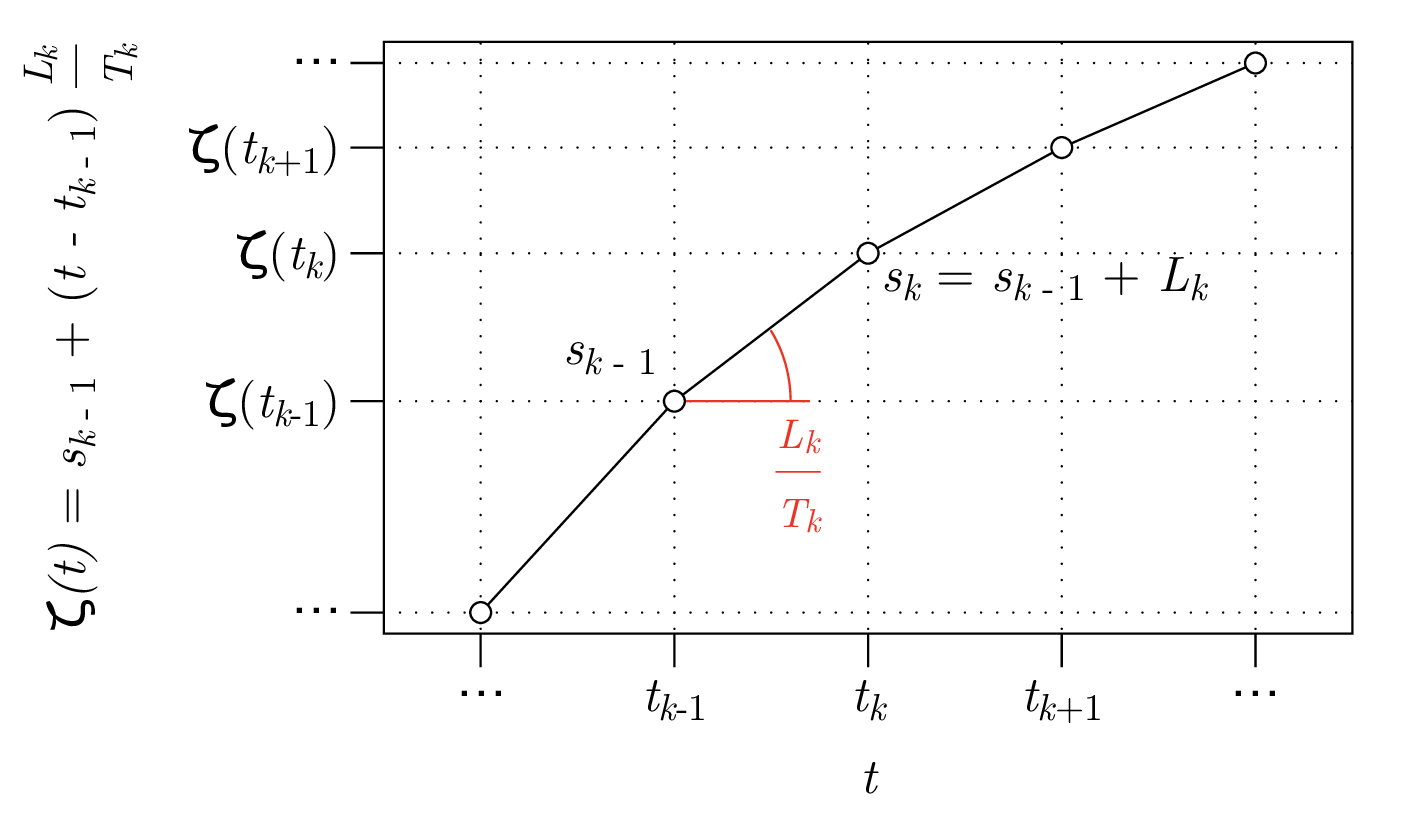 Coordinate change