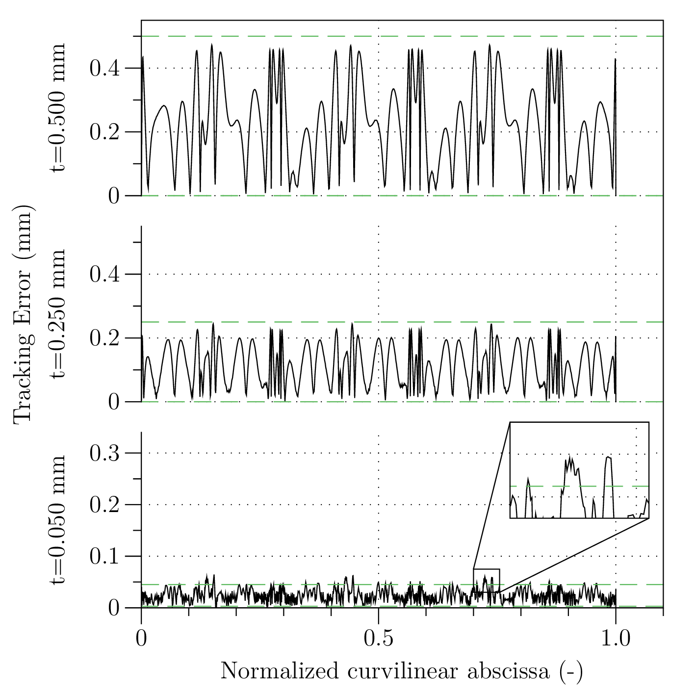 Path tracking errors compared with OCP tracking tolerances