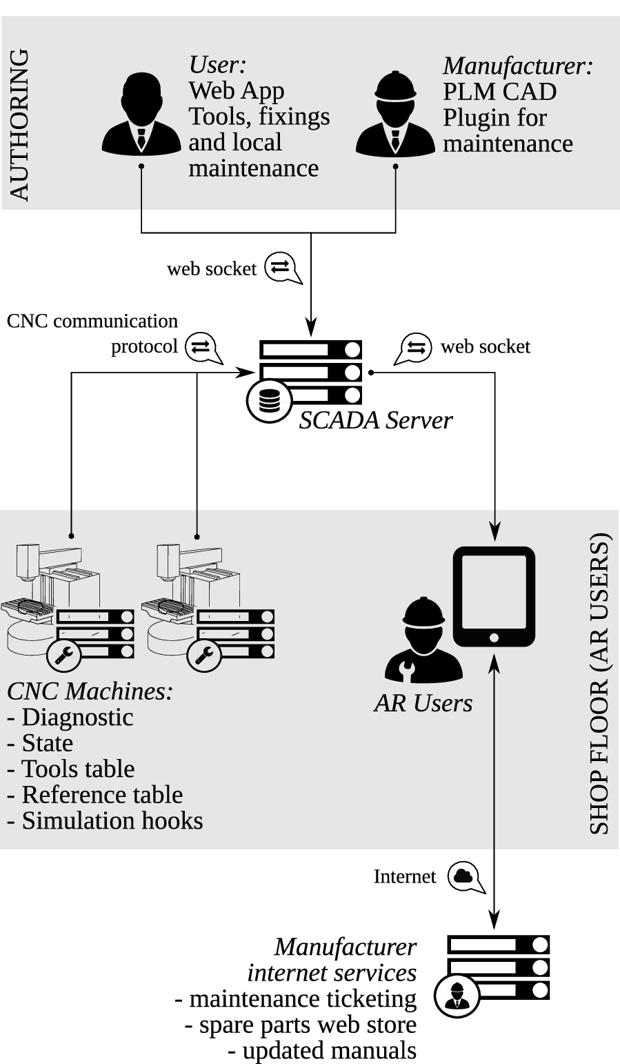 General overview and information flow