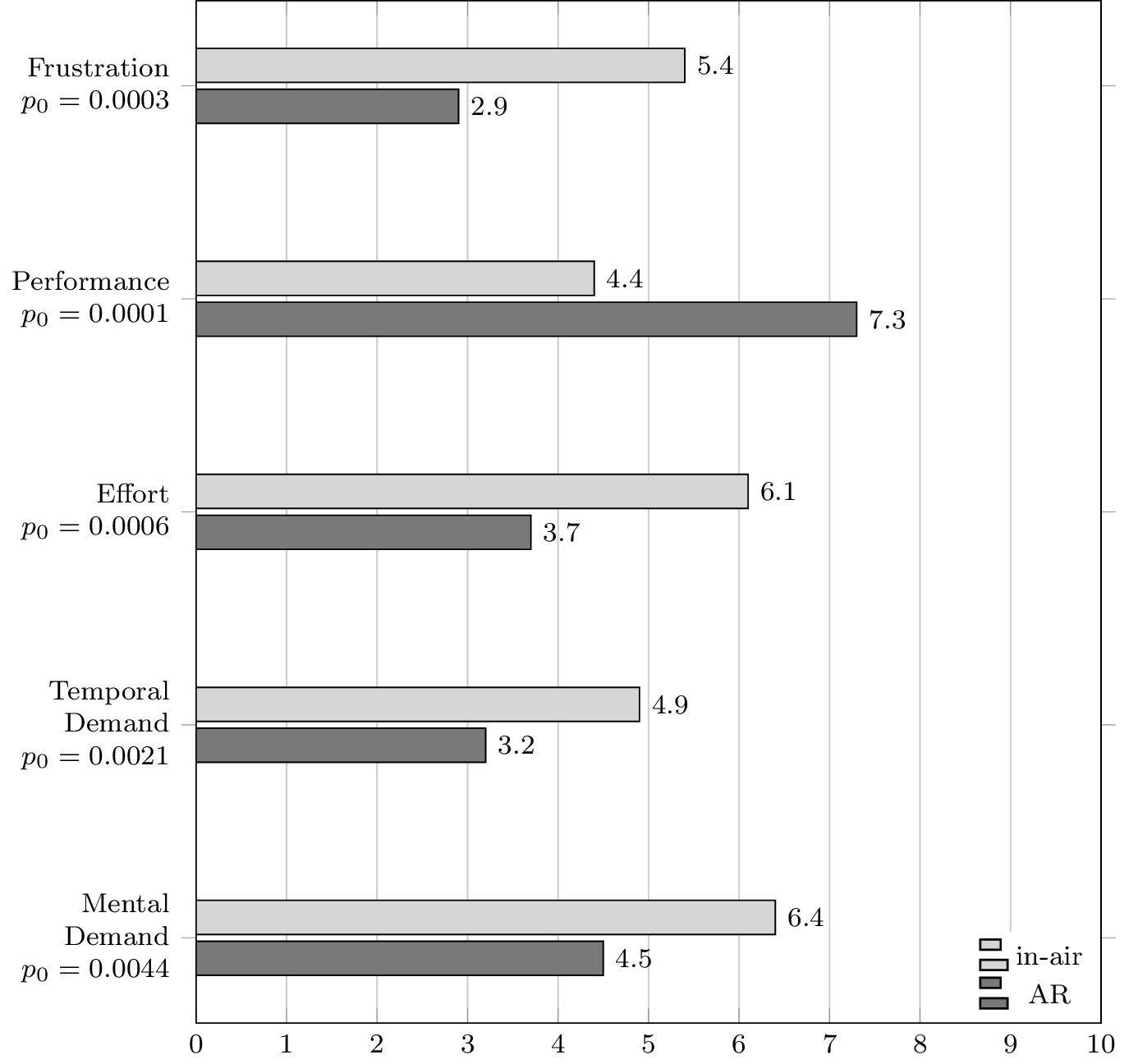 Mean scores for RAW NASA TLX test