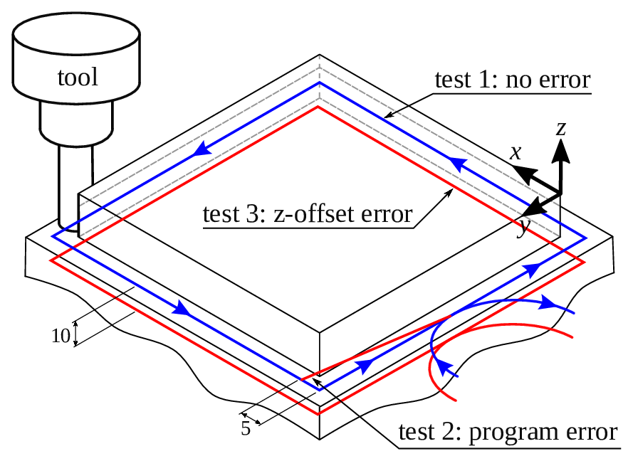 Visualization of the three test part-programs. Test 1 is without collisions, while test 2 contains a collision in \hat{x} direction, and test 3 collide through the whole trajectory due to a \hat{z} shift