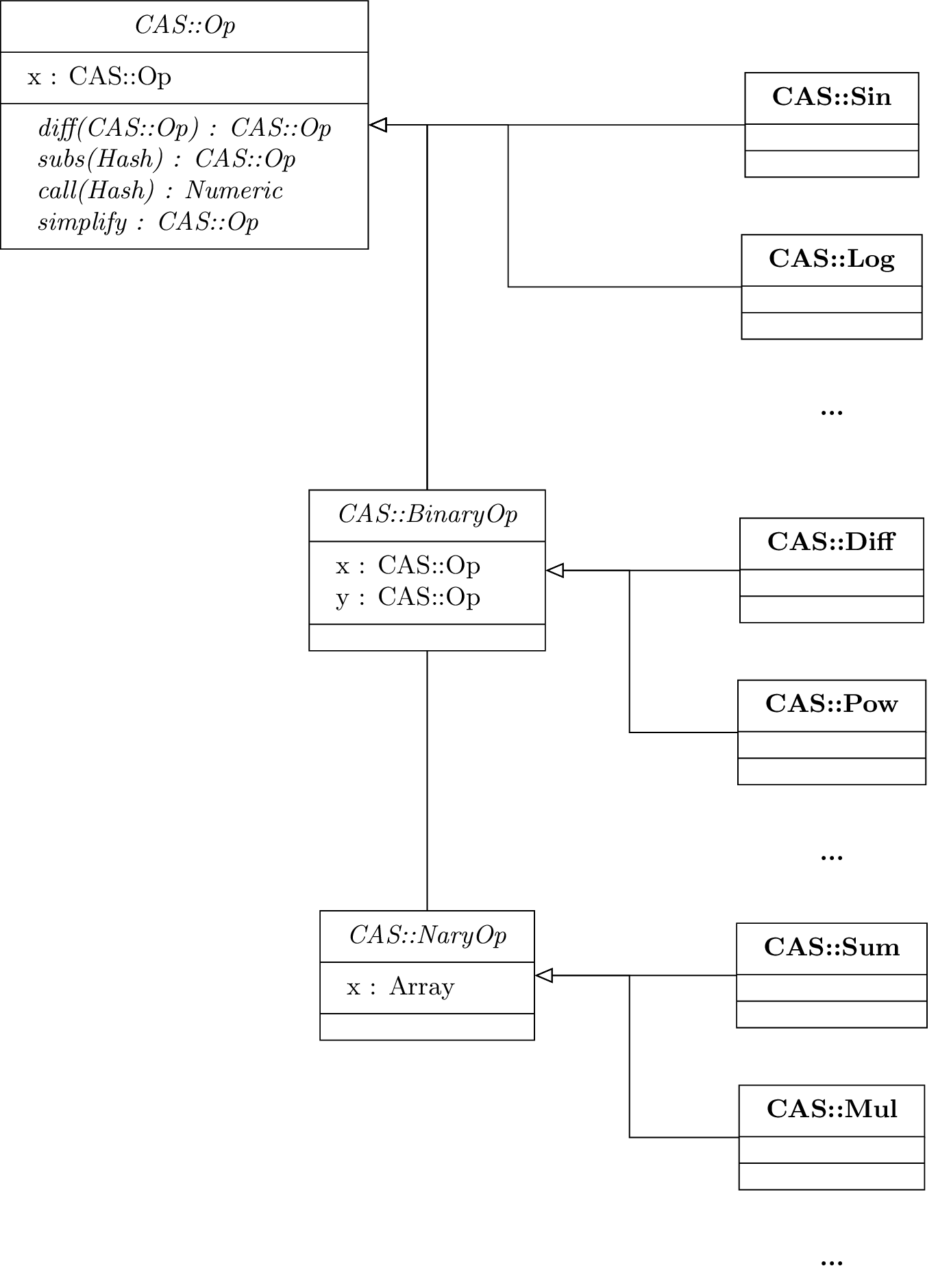 [fig:uml-container]Reduced version of classes interface and inheritance. The figure depicts the basic abstract class CAS::Op, from which the single argument operations inherit. CAS::Op is also the ancestor for other kind of containers, namely the CAS::BinaryOp and CAS::NaryOp, the models of container with two and more arguments