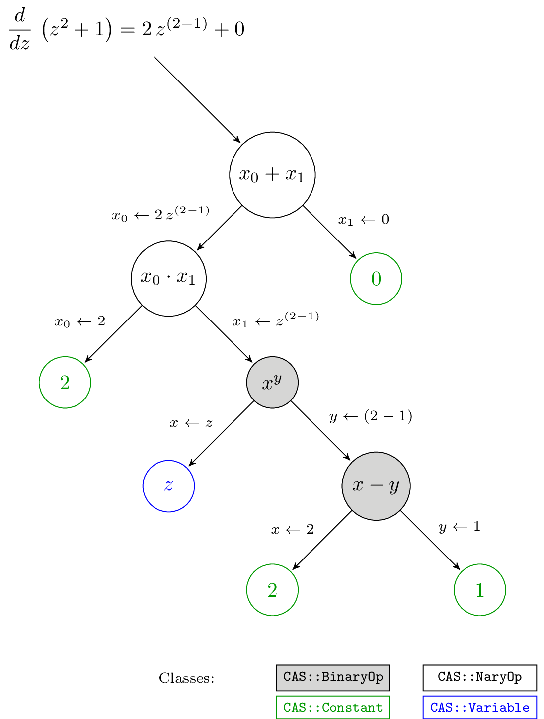 [fig:graph]Tree of the expression derived in Listing [code:example-diff]